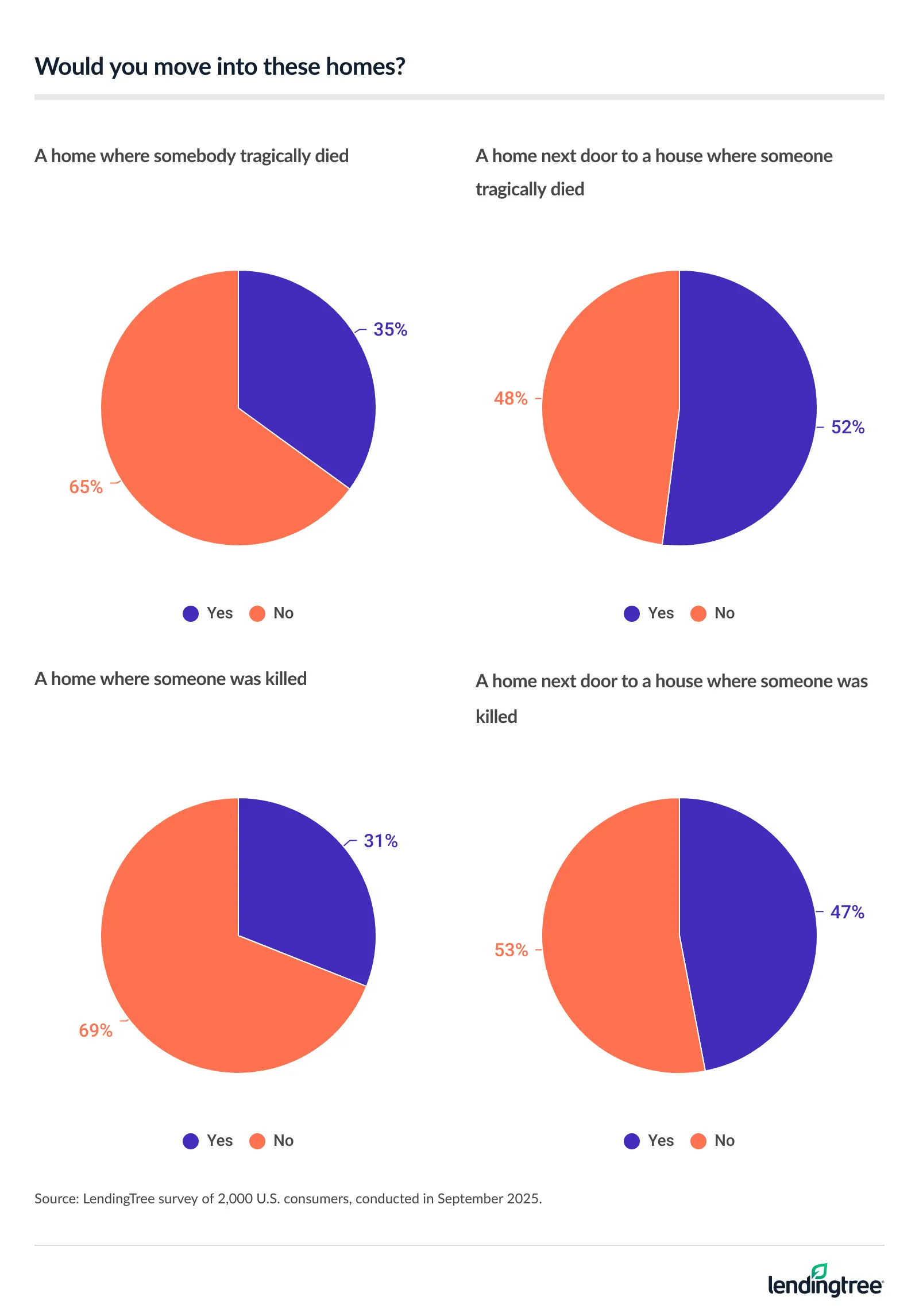 Americans are less likely to move into homes where someone died or was killed.