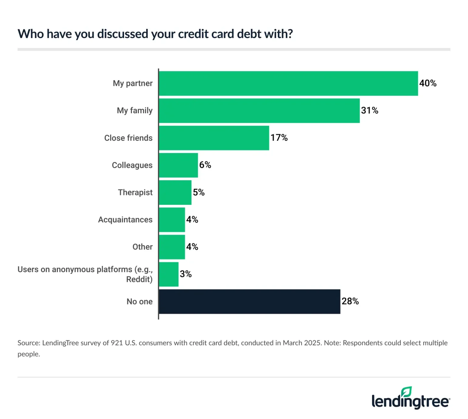 40% of people with credit card debt have discussed it with their partners.
