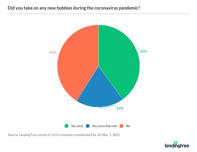 More than half of respondents report they took on a new hobby during the pandemic.