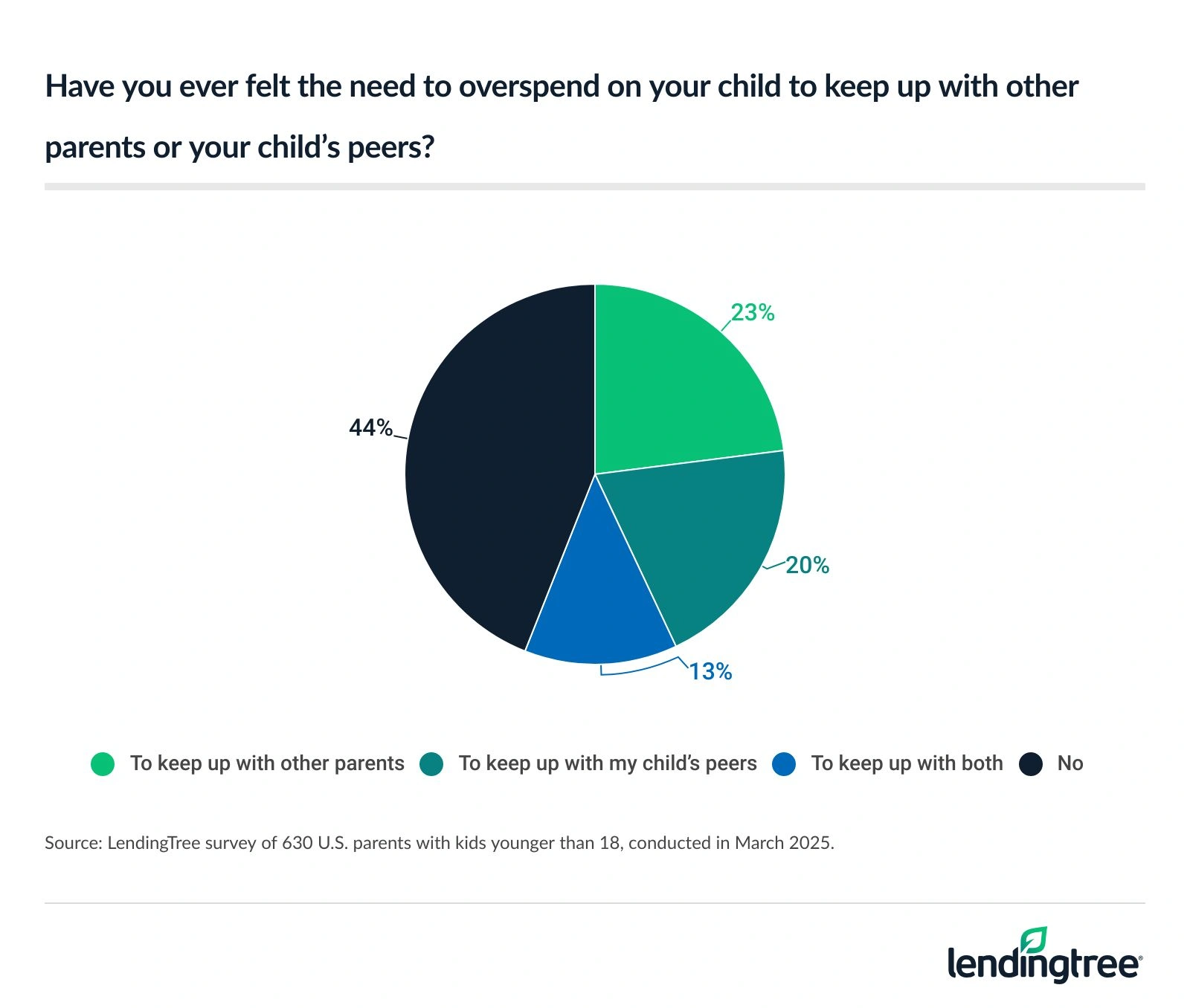 56% of parents with young kids say they've felt the need to overspend on their child to keep up with other parents or their child's peers.