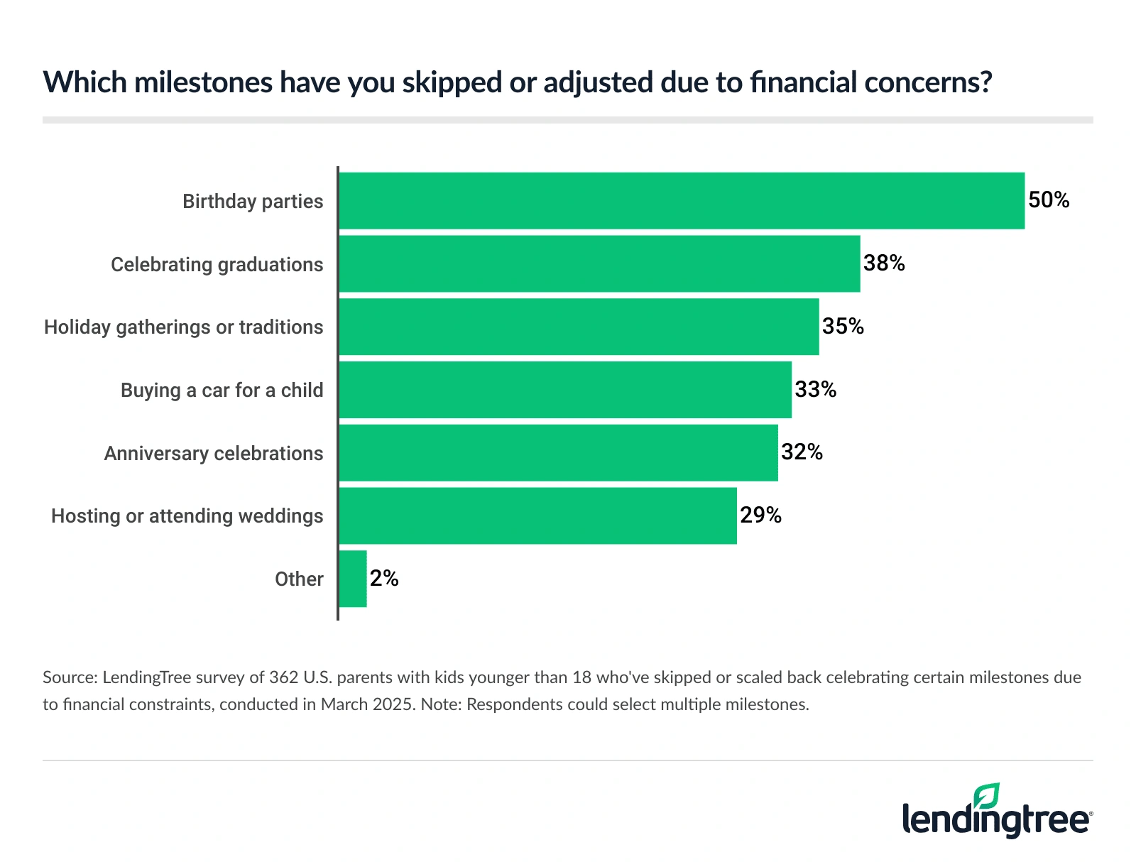 50% of parents with kids younger than 18 who've skipped or scaled back celebrating certain milestones due to financial concerns.