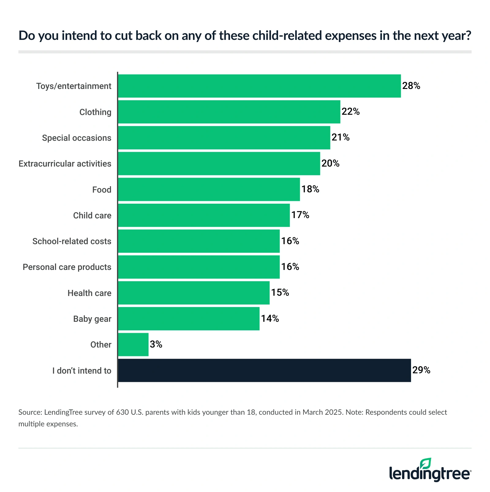 28% of parents with kids younger than 18 intend to cut back on toys/entertainment in the next year.