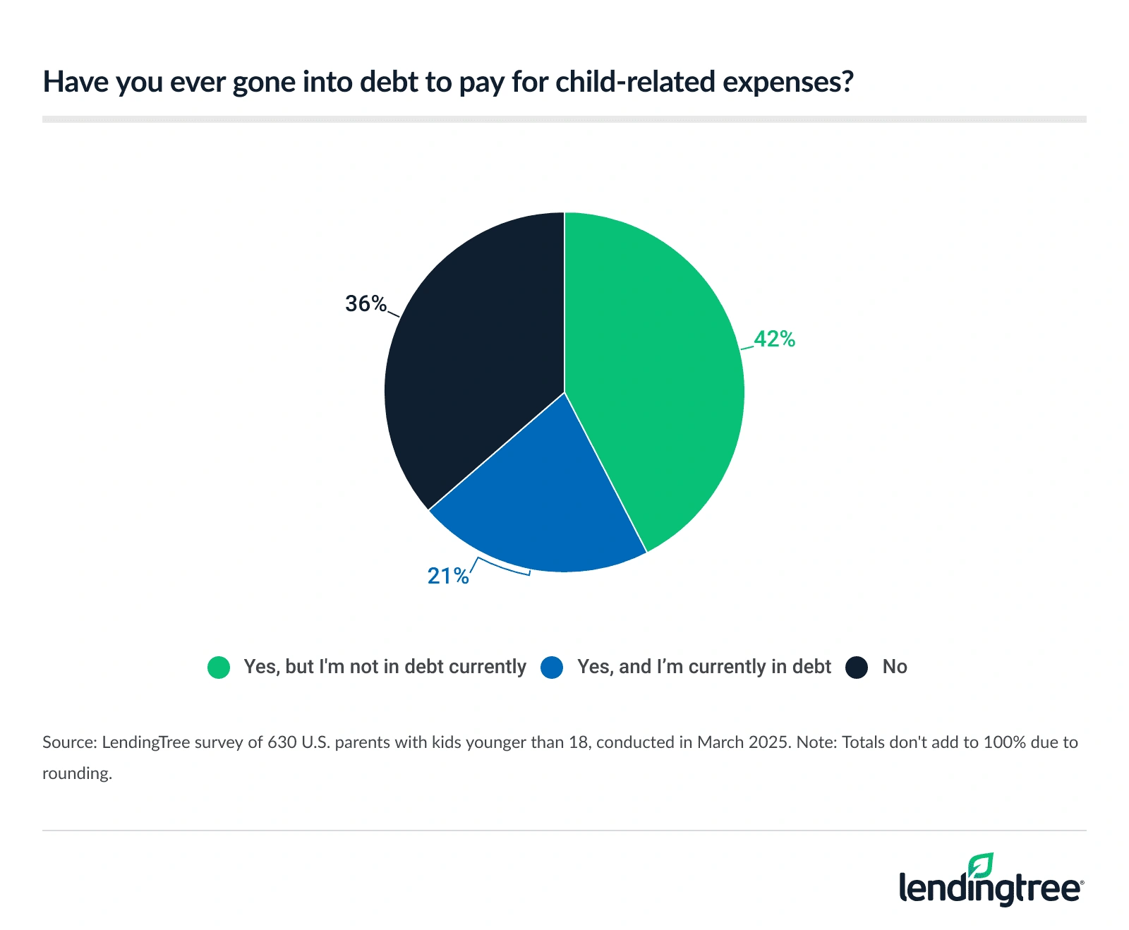 63% of parents with kids younger than 18 say they've gone into debt to pay for child-related expenses.
