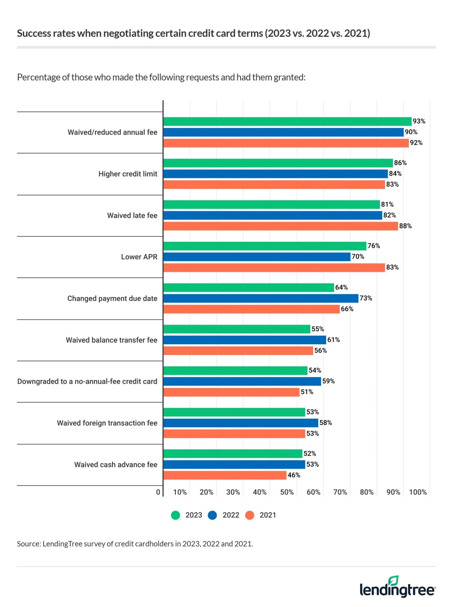 More than 9 in 10 cardholders who asked for a reduced or waived annual fee got one.