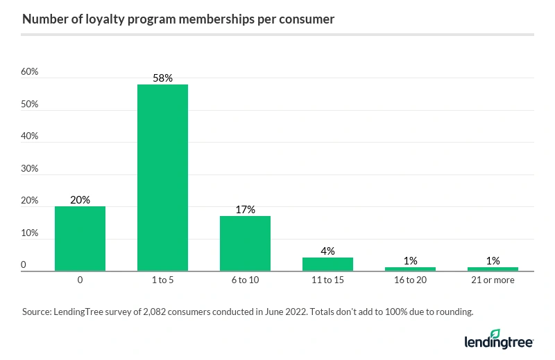 58% of consumers have 1 to 5 loyalty memberships.