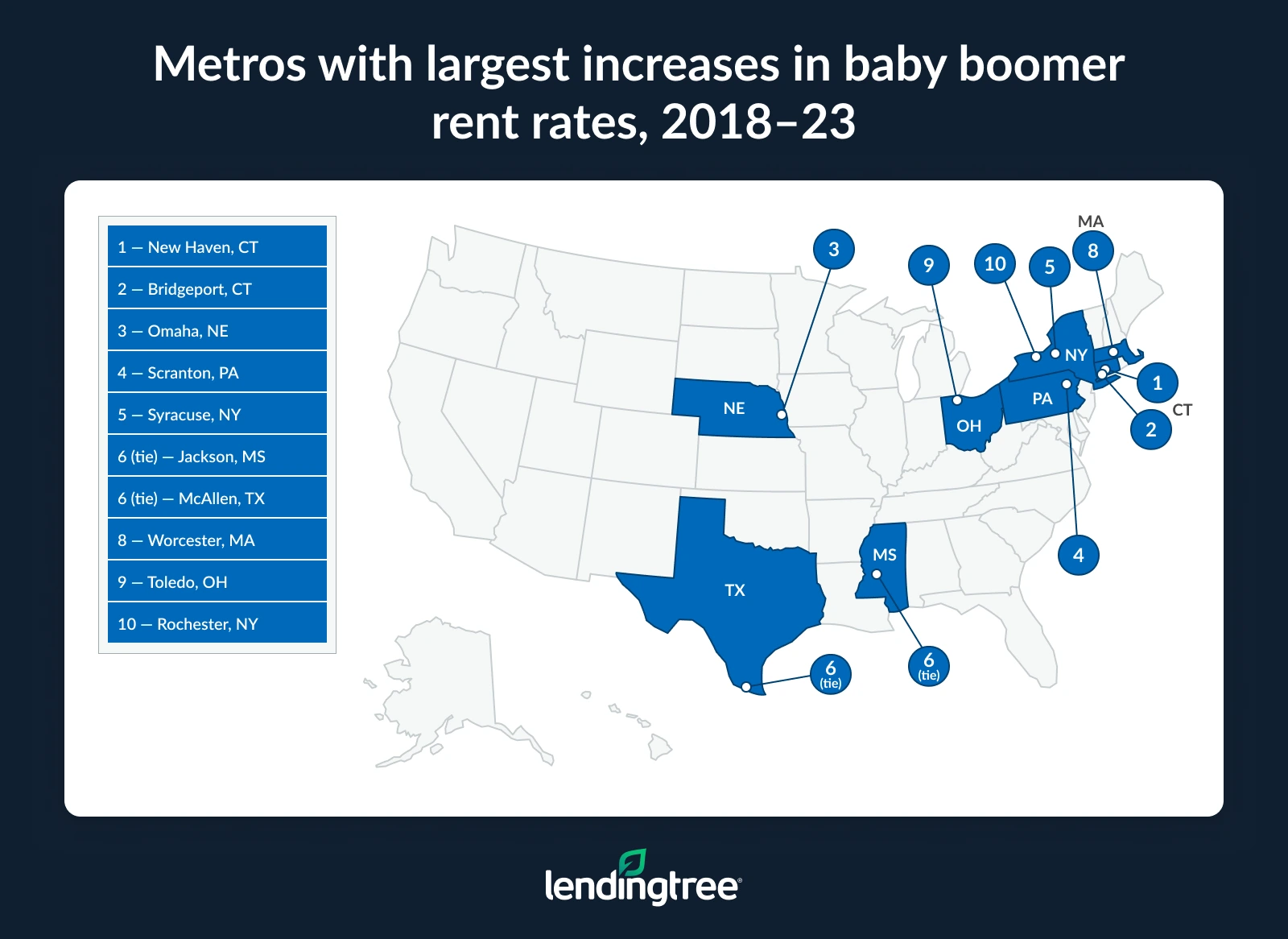 New Haven, Conn., has had the largest increase in baby boomer rent rates.