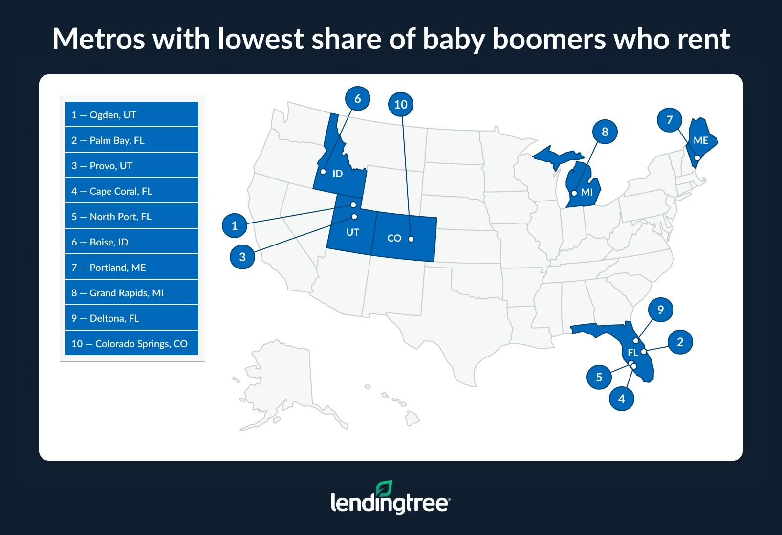Ogden, Utah, has the lowest rate of baby boomer renters.