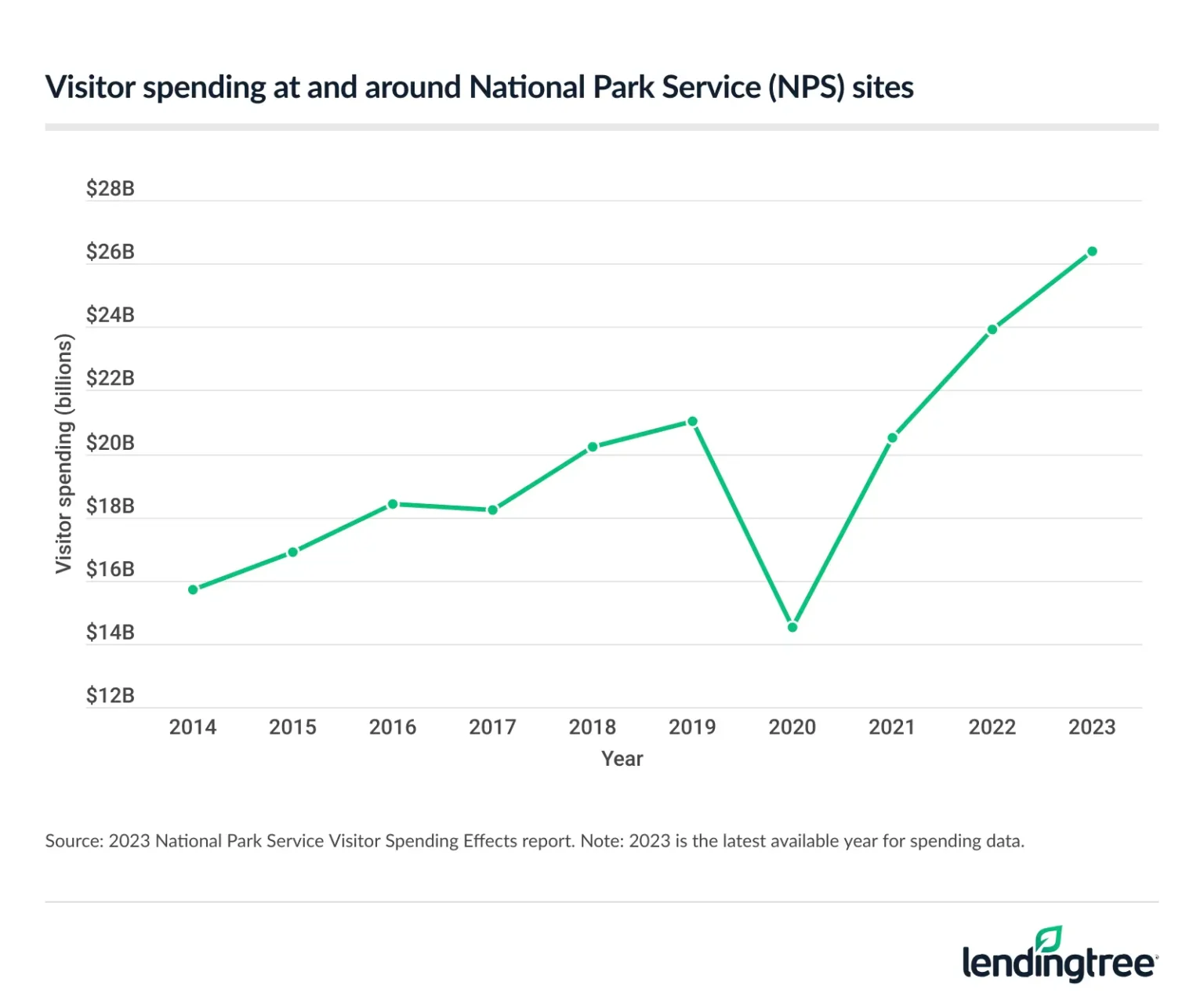 Visitor spending at and around National Park Service (NPS) sites topped $26 billion in 2023.