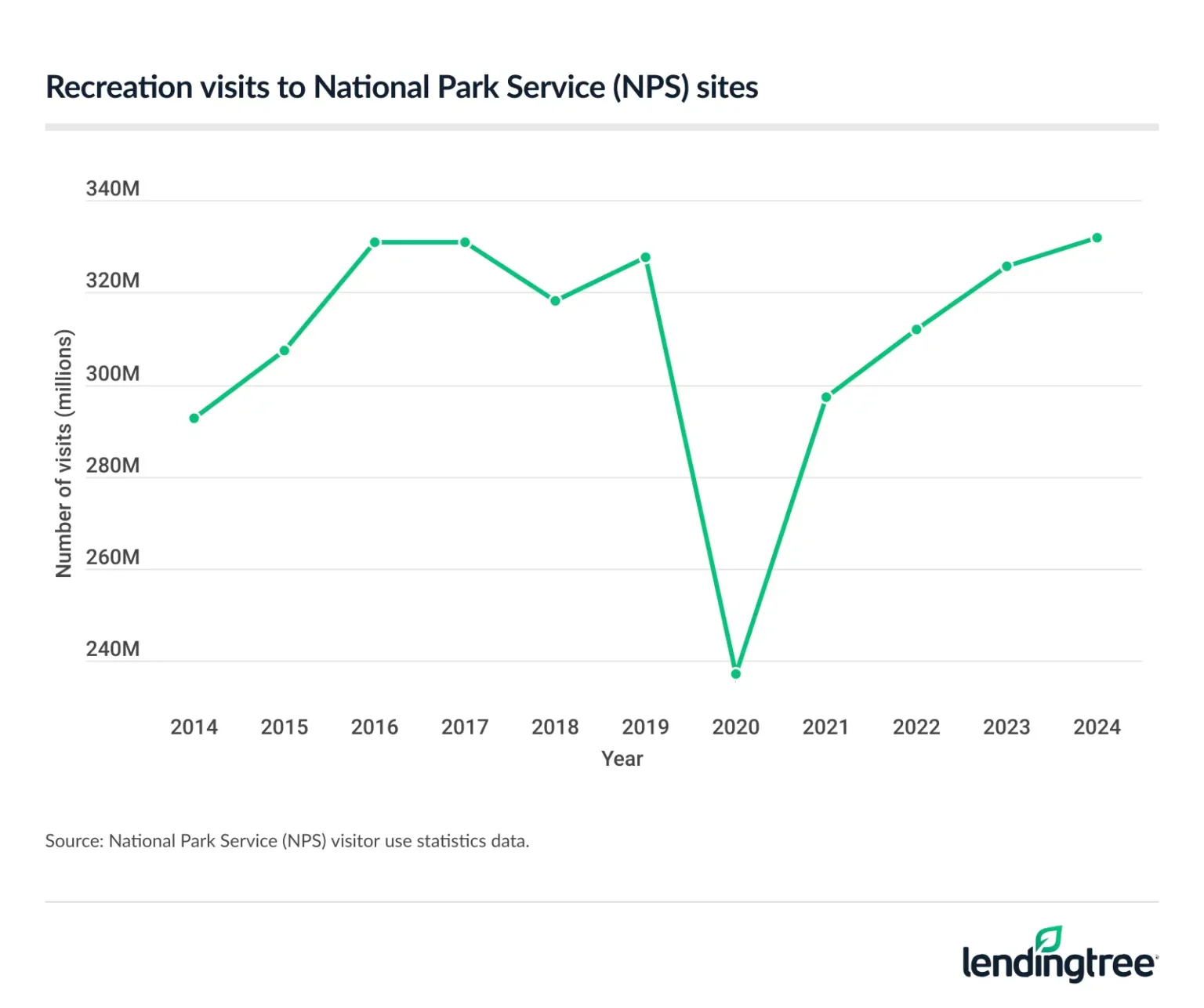 Recreation visits to National Park Service (NPS) sites hit an all-time high in 2024.