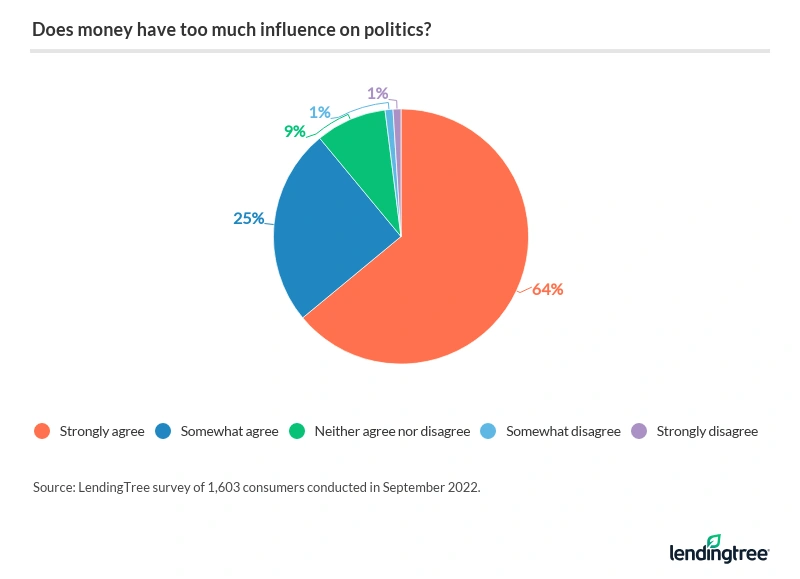 64% of Americans say they strongly agree that money has too much influence on politics.