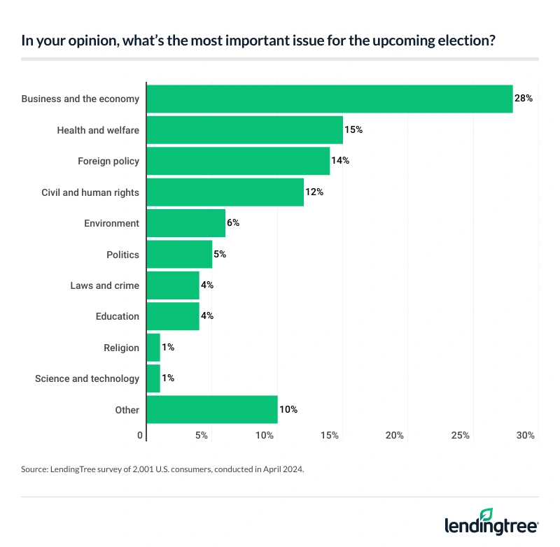 28% of consumers say business and the economy is the most important issue for the upcoming election.