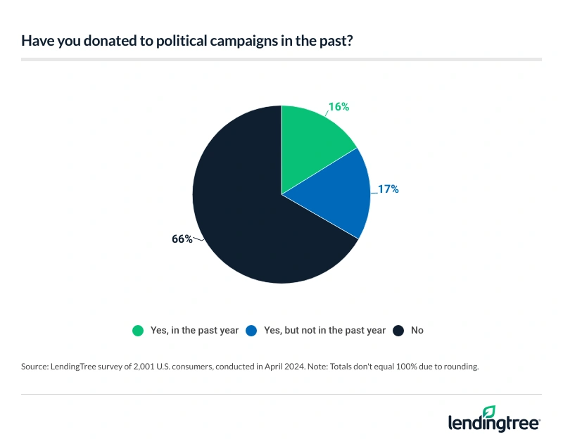 66% of consumers say they've never donated to a political campaign.