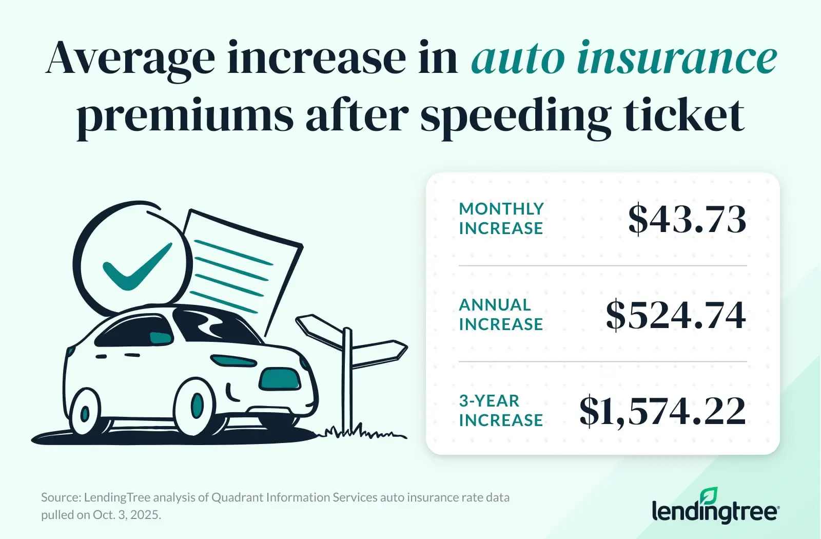 Nationally, a speeding ticket increases auto insurance by an average of $43.73 a month. 