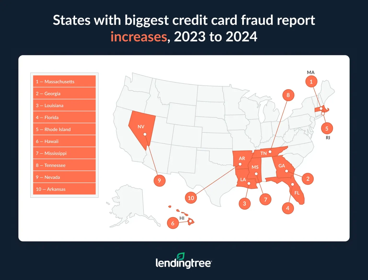 Massachusetts, Georgia and Louisiana are the states with the biggest credit card fraud report increases from 2023 to 2024.
