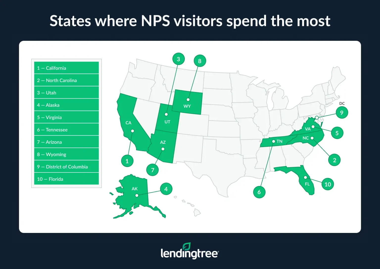 The states where NPS visitors spend the most are California, North Carolina and Utah.