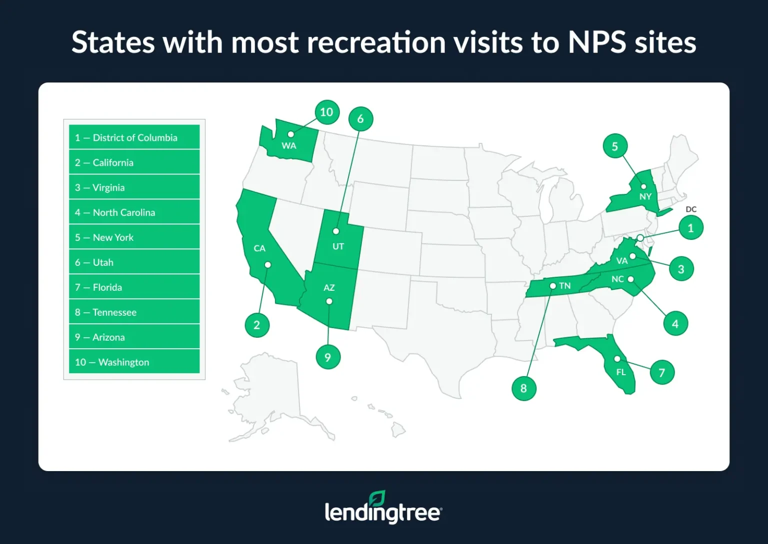 The states with the most recreation visits to NPS sites were the District of Columbia, California and Virginia.