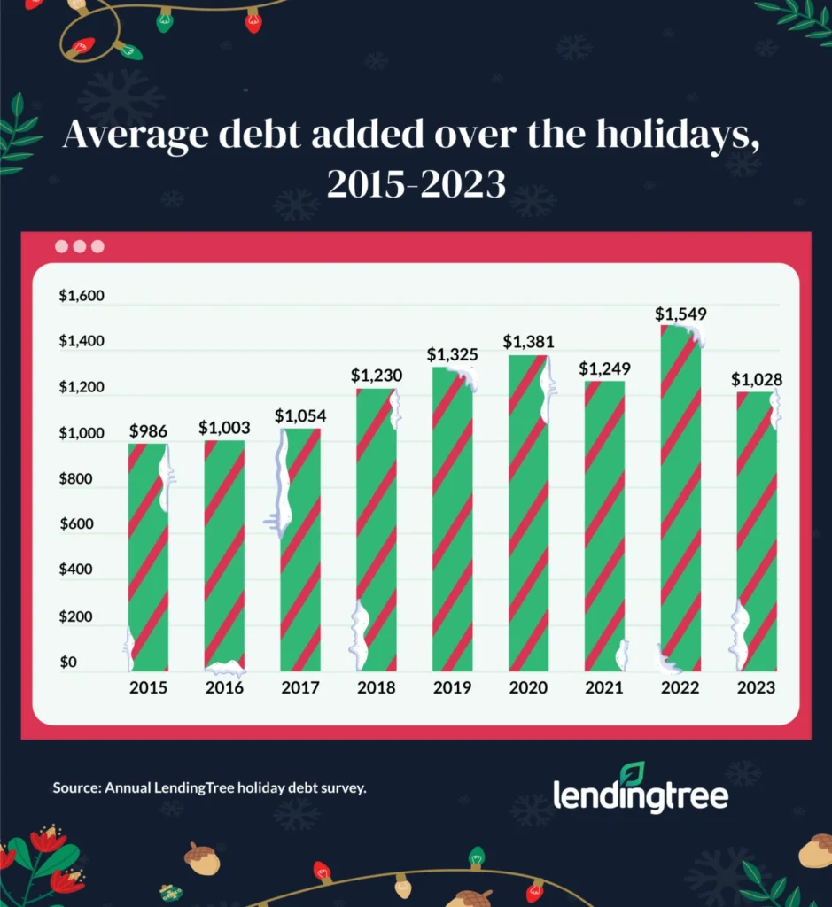 The average debt added over the holidays among those who took it on was $1,028 in 2023 — the lowest since 2016.