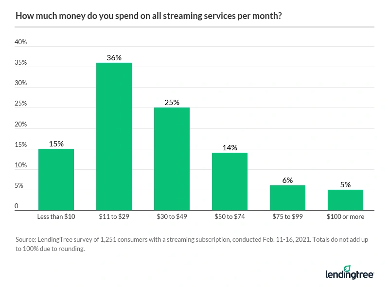36% of consumers with a streaming subscription pay $11 to $29 a month.
