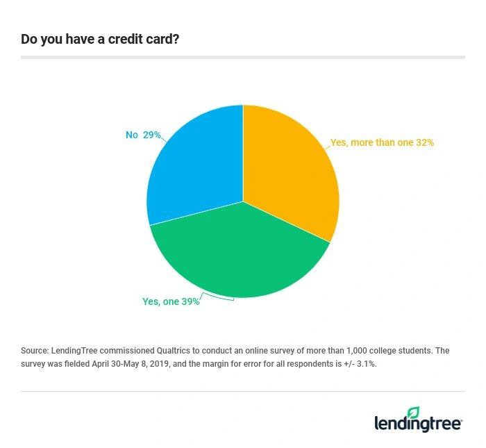 How many college students have credit cards.