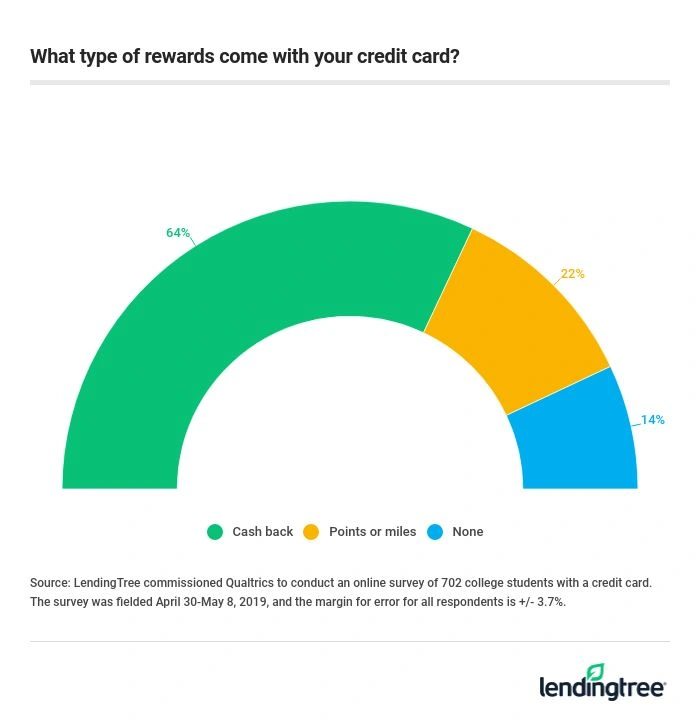 What type of rewards come with your credit card?