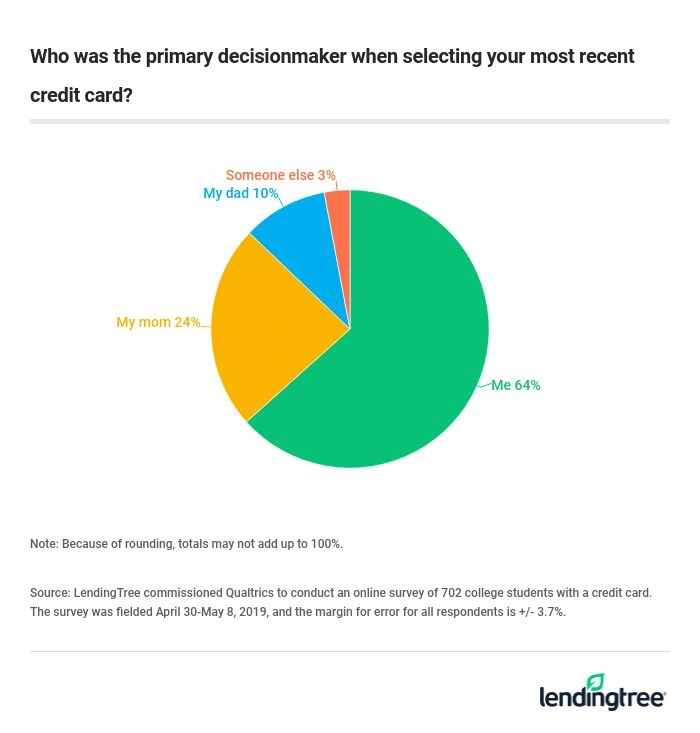 Who was the primary decisionmaker when selecting your most recent credit card?
