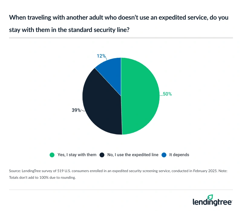 51% of consumers enrolled in an expedited security screening service say they don't always stay in lline with another adult who doesn't use the service.