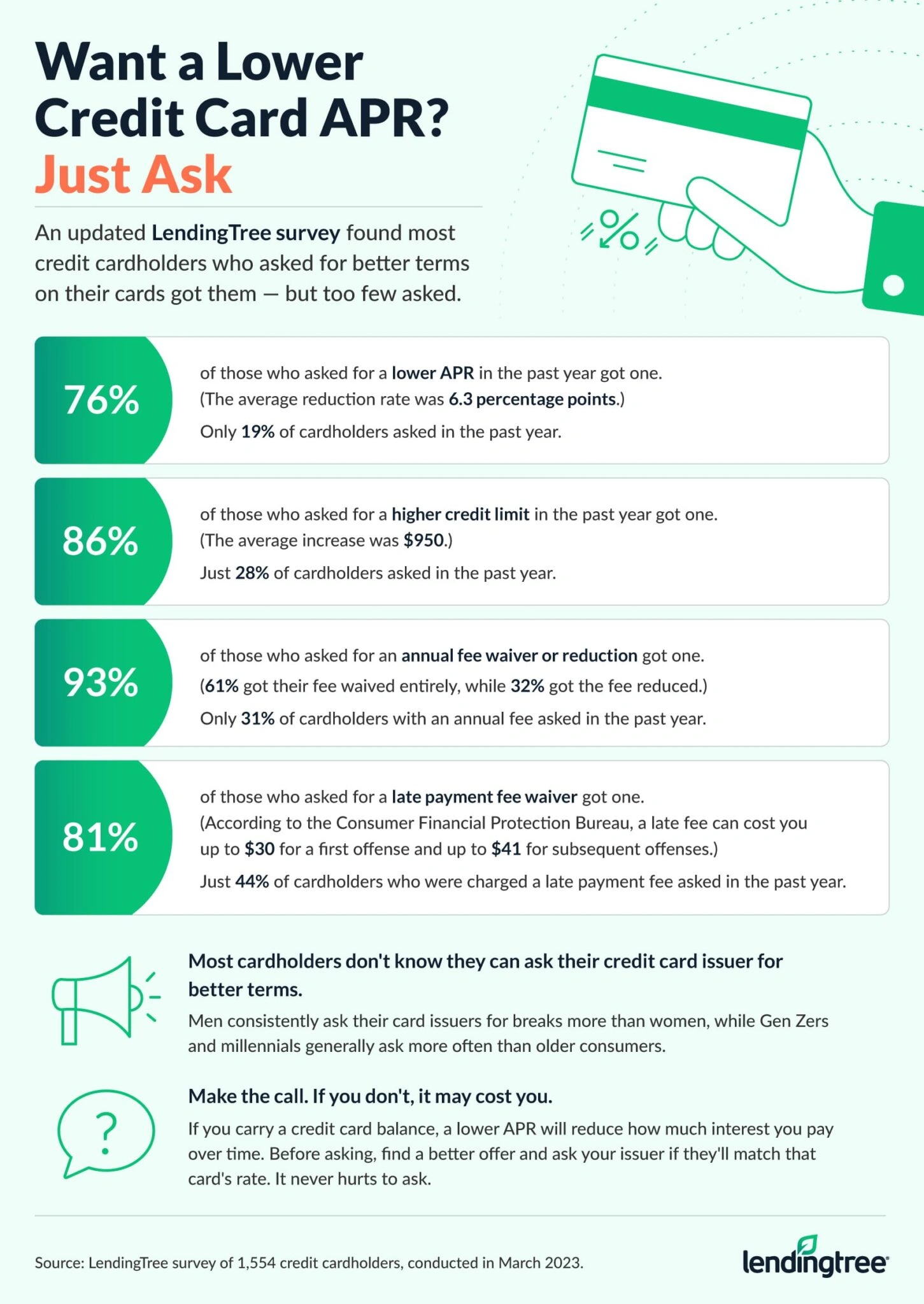 Most credit cardholders who asked for better terms on their card got them, but too few asked. 