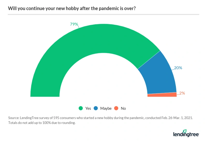 79% of respondents plan to continue their new hobby once the pandemic is over.