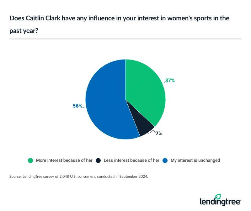 37% of Americans are more interested in women's sports in the past year because of basketball phenom Caitlin Clark.