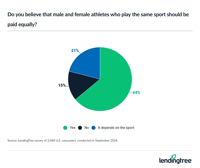 64% of Americans believe male and female athletes who play the same sport should be paid equally.
