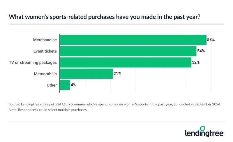 Merchandise, event tickets and TV or streaming packages are the most popular women's sports-related purchases.