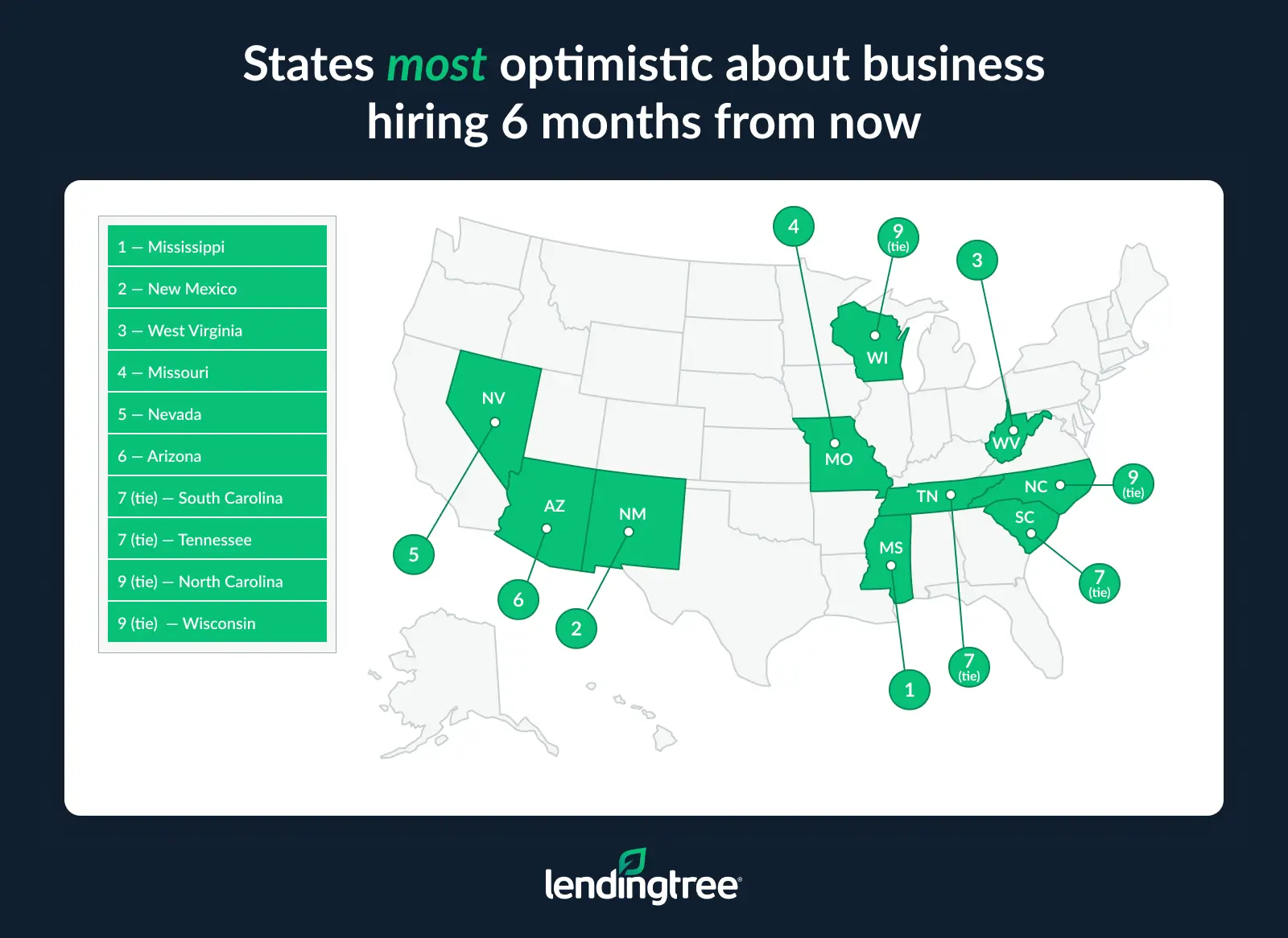 The states most optimistic about business hiring 6 months from now are Mississippi, New Mexico and West Virginia.
