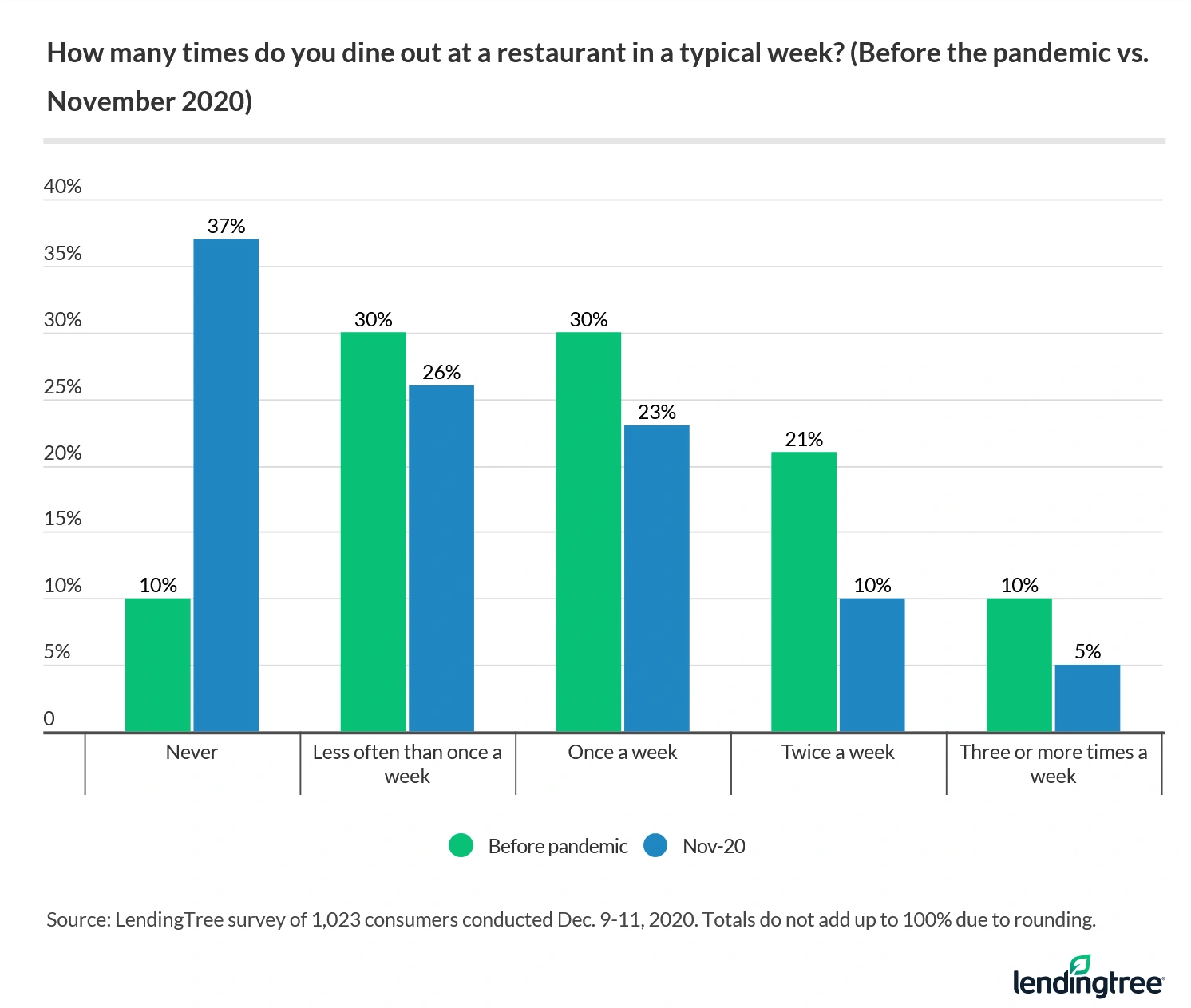 Pandemic fears have led to a decline in Americans dining out at restaurants.