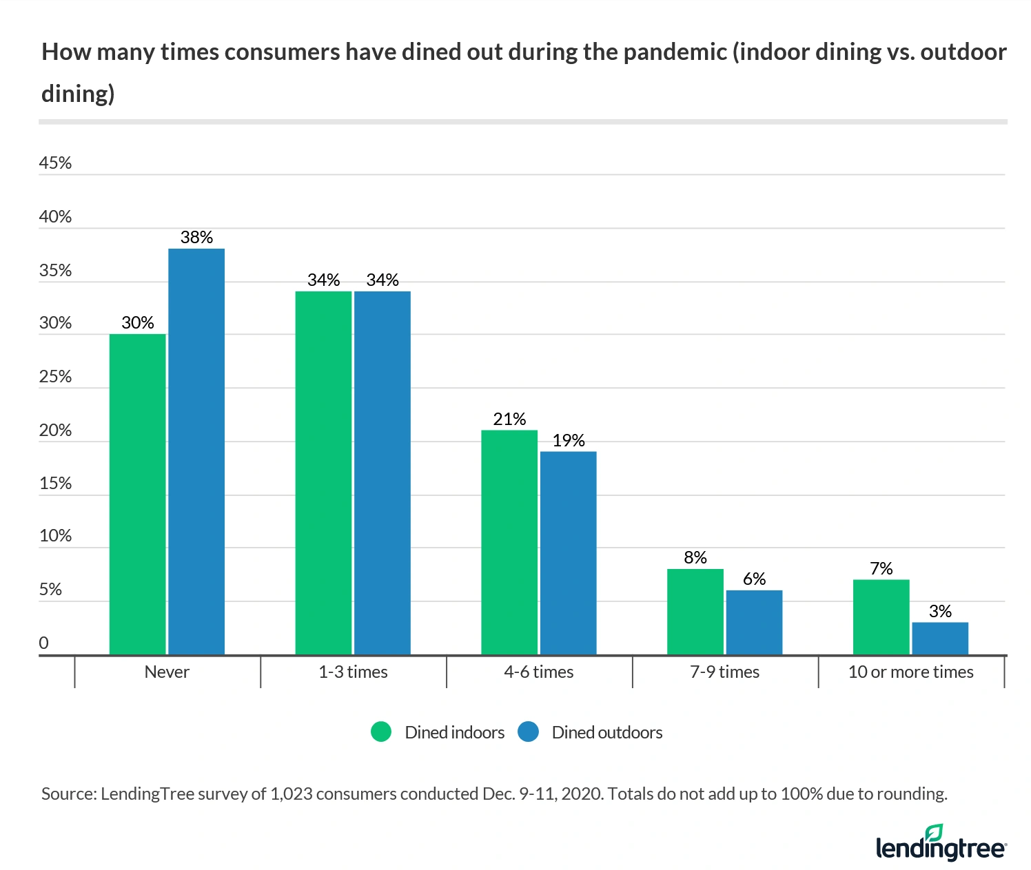 Despite the pandemic, Americans who dined out prefer to dine indoors.