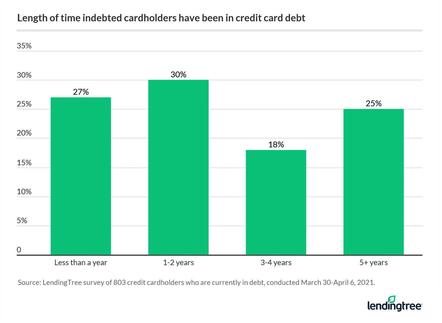 73% of cardholders say they’ve been carrying a balance for more than a year.