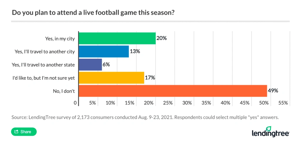 20% of Americans plan to attend a live football game this season in their city.