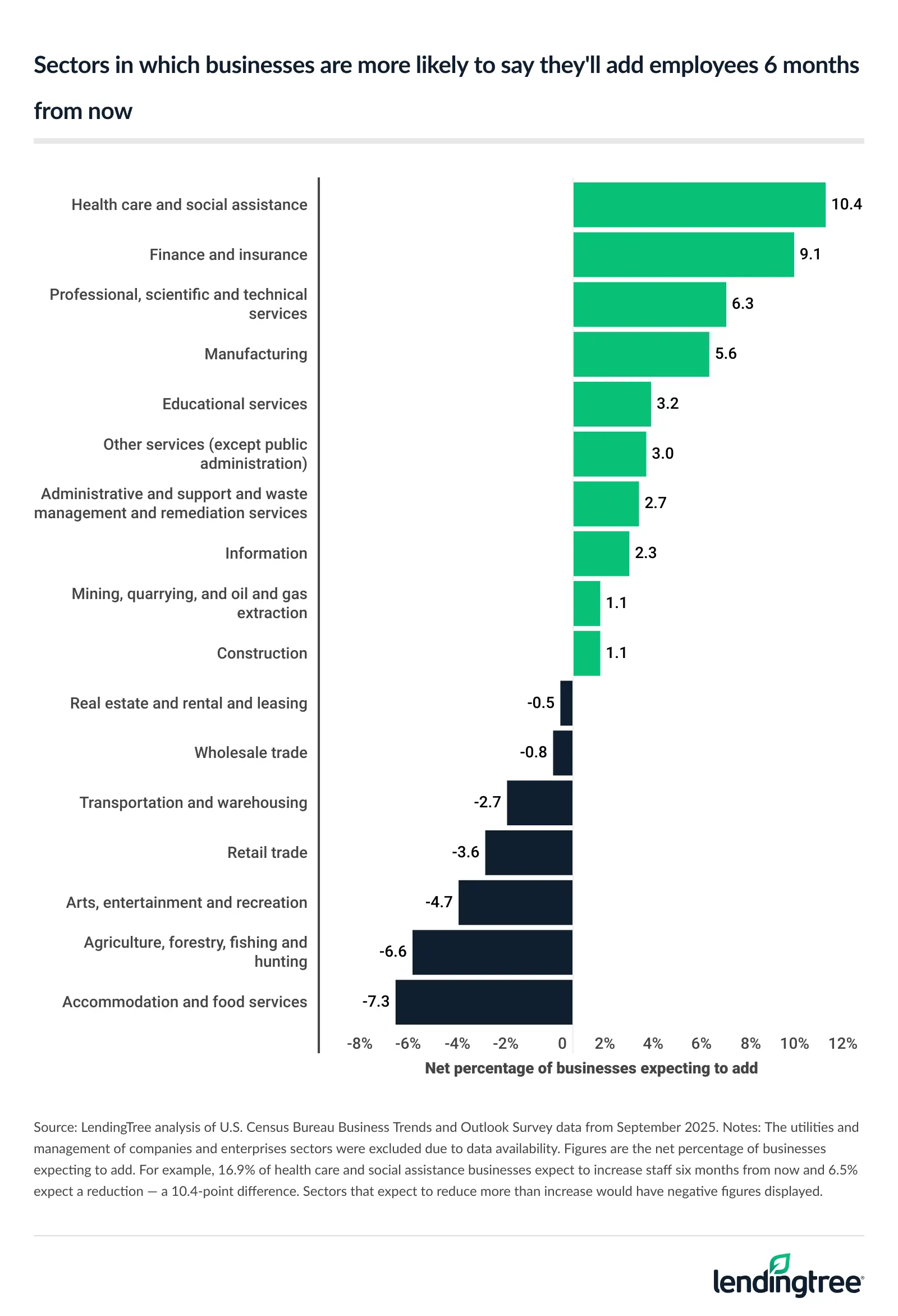 The sectors in which businesses are more likely to say they'll add employees 6 months from now are health care and social assistance, finance and insurance, and professional, scientific and technical services.