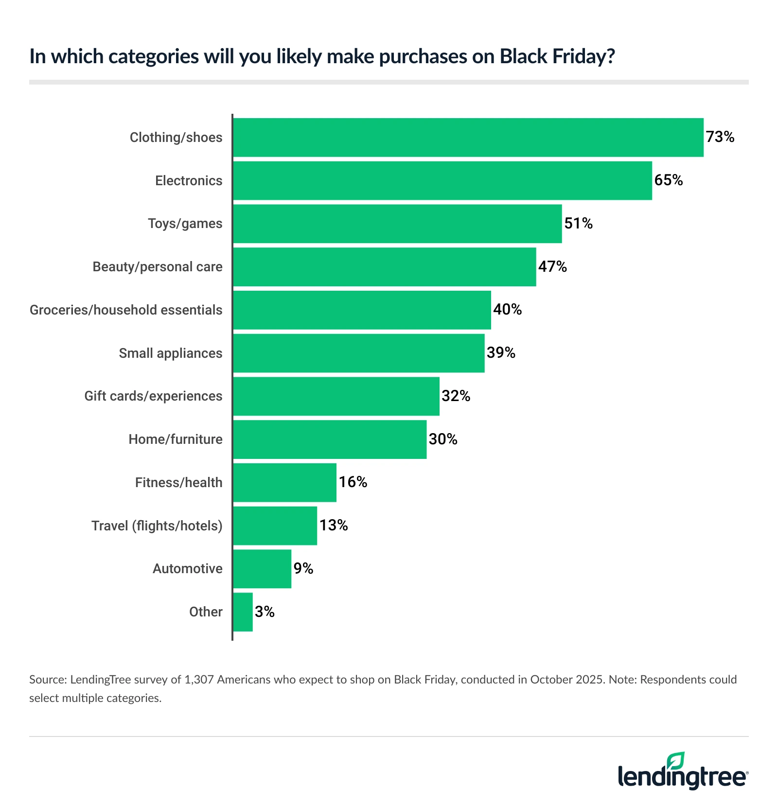 73% of Americans who expect to shop on Black Friday will likely make clothing/shoes purchases that day.