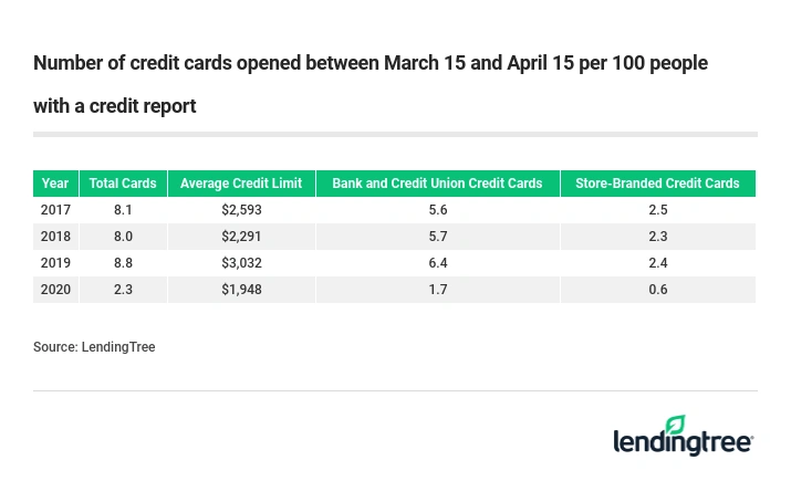 Number of credit cards opened between March 15 and April 15 per 100 people with a credit report.