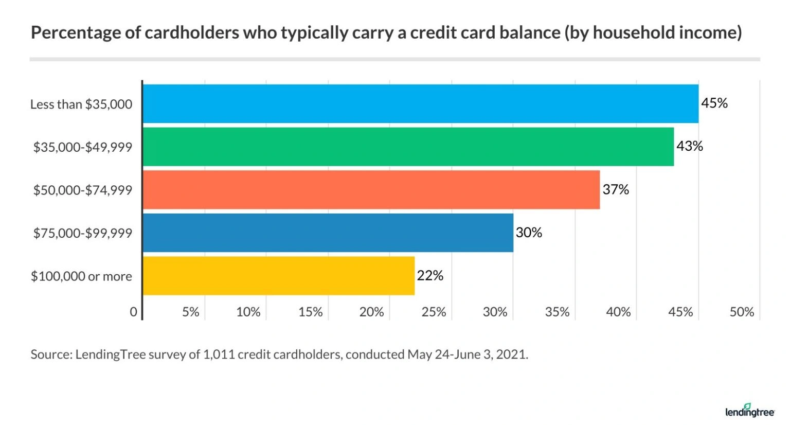 High earners are least likely to carry a credit card balance. 
