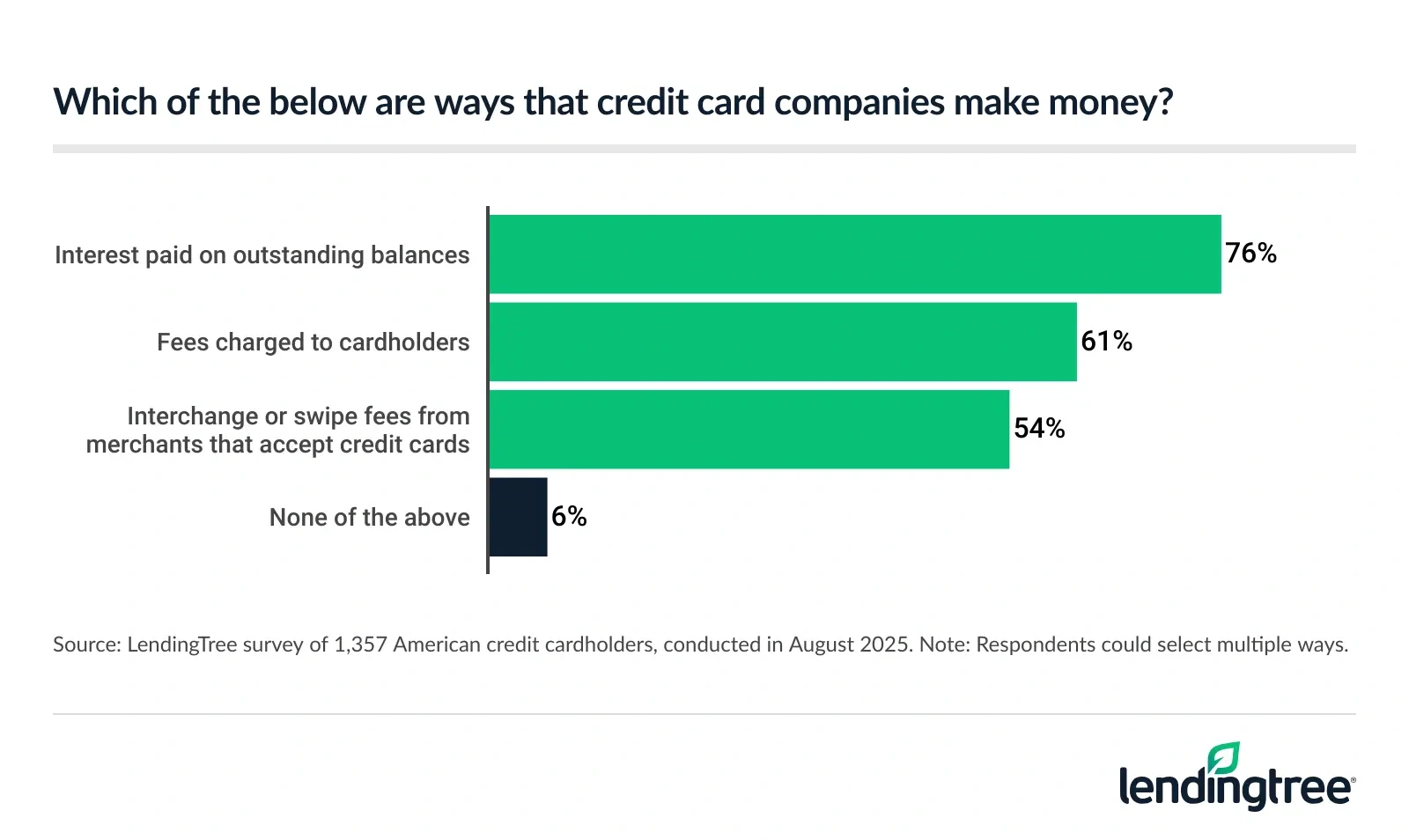 76% of American credit cardholders say credit card companies make money on interest paid on outstanding balances.
