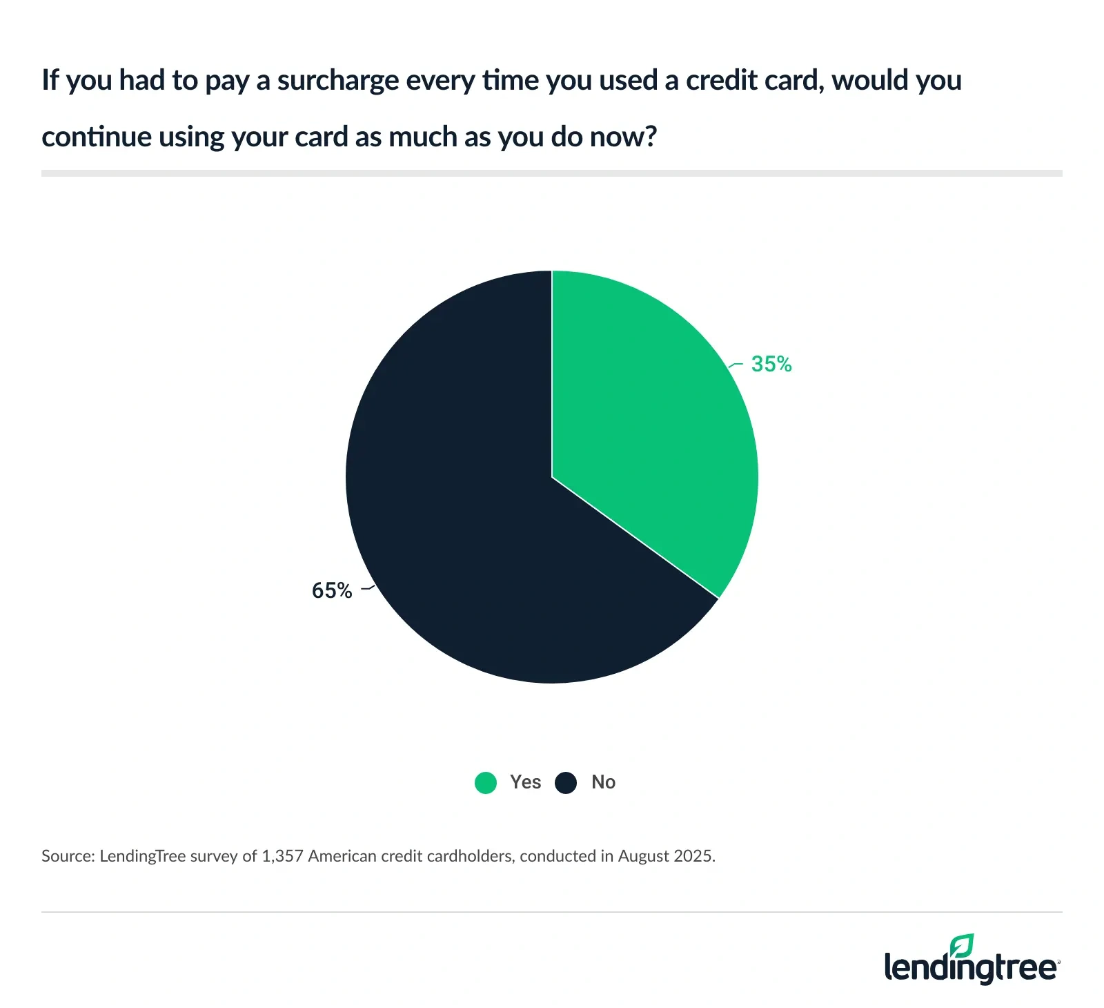 35% of American credit cardholders say they would continue using their card as much as they do now if they had to pay a surcharge every time.