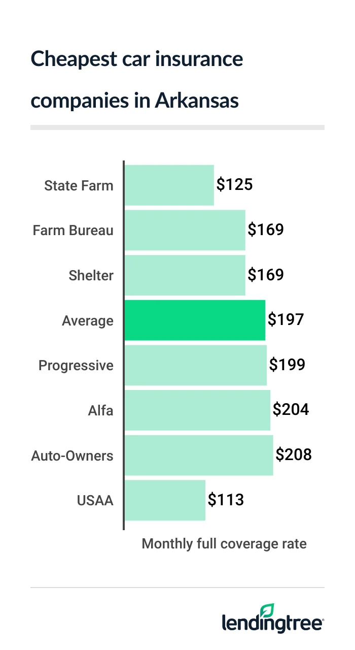 cheap car insurance AR 2026