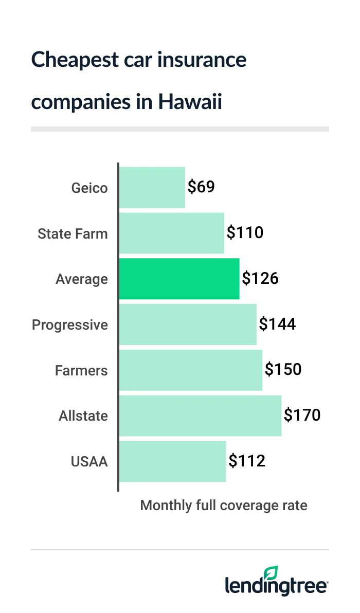 Hawaii’s cheapest full coverage car insurance: Geico