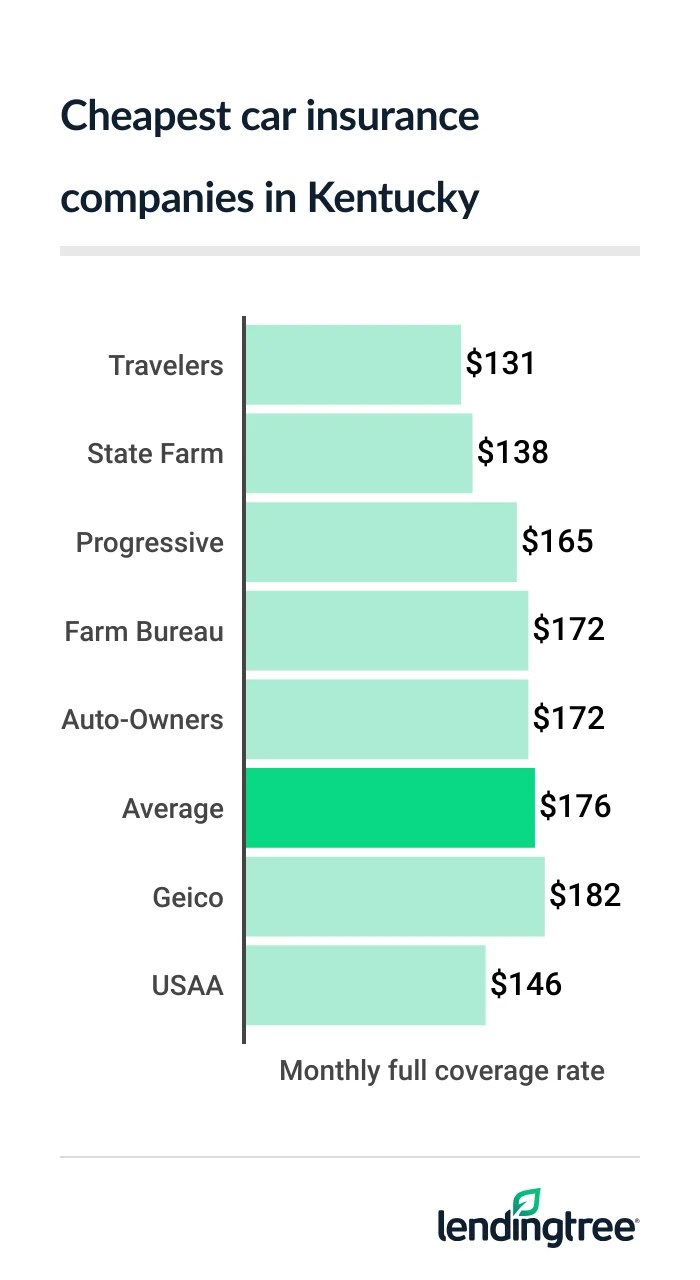 Cheapest full coverage car insurance in Kentucky: Travelers