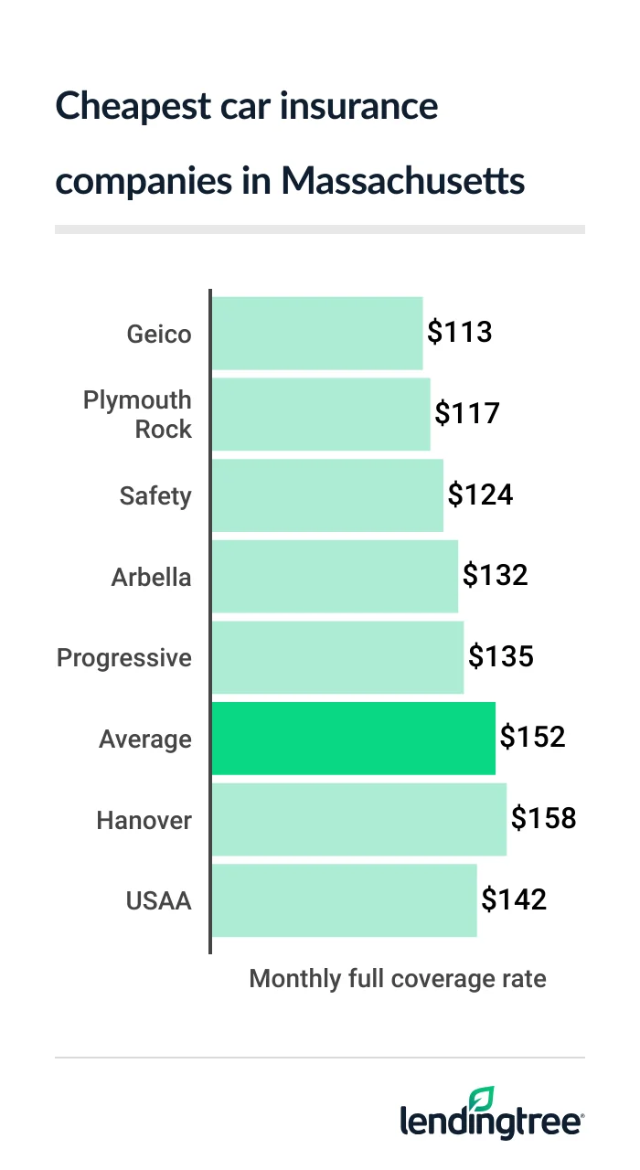 Cheapest full coverage car insurance in Massachusetts: Geico