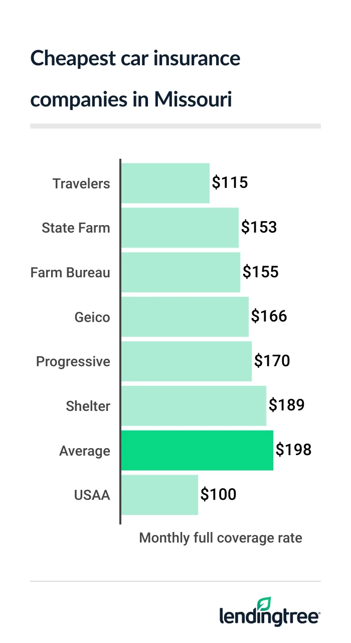 cheap car insurance MO 2026