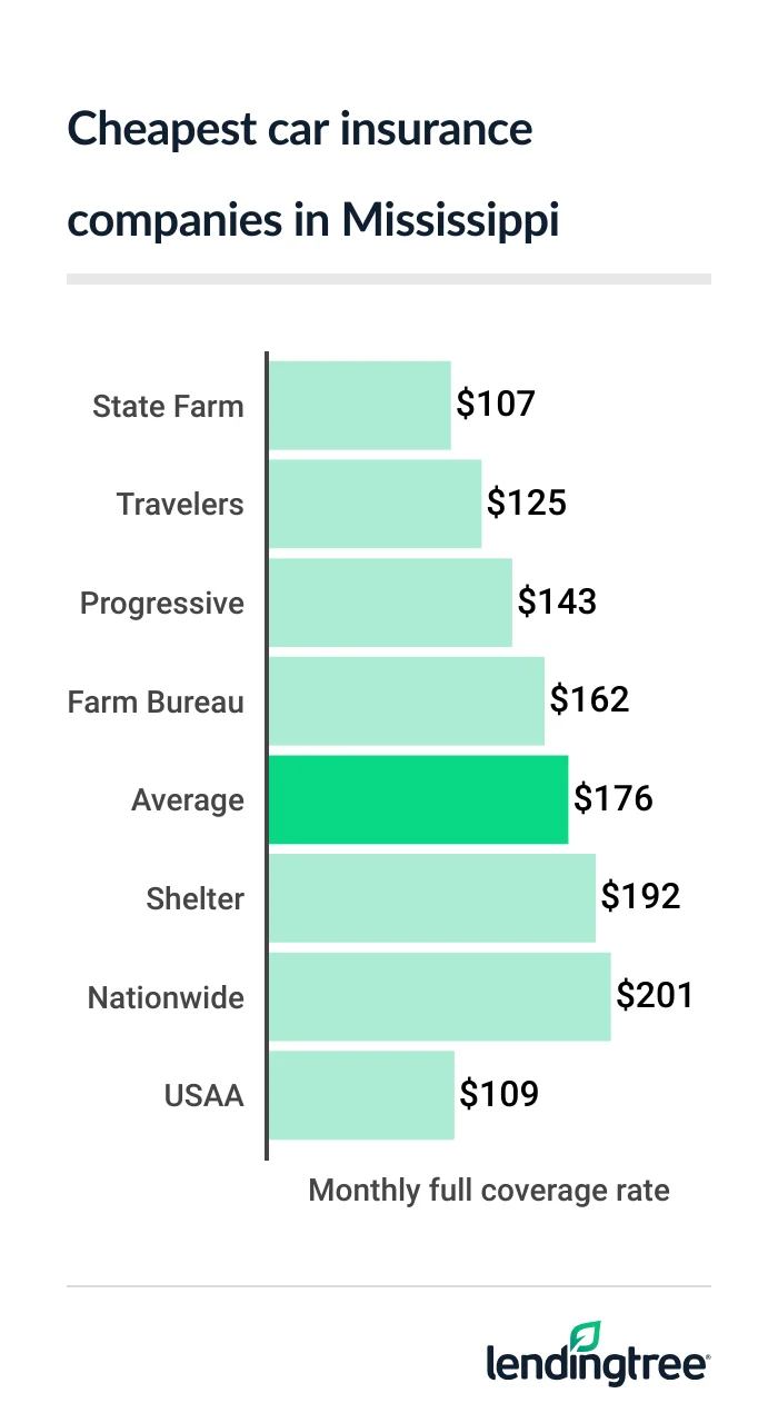 cheap car insurance MS 2026