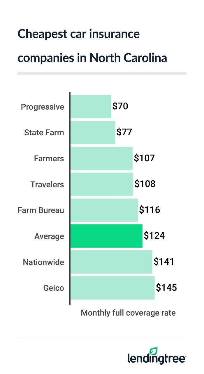 cheap car insurance NC 2026