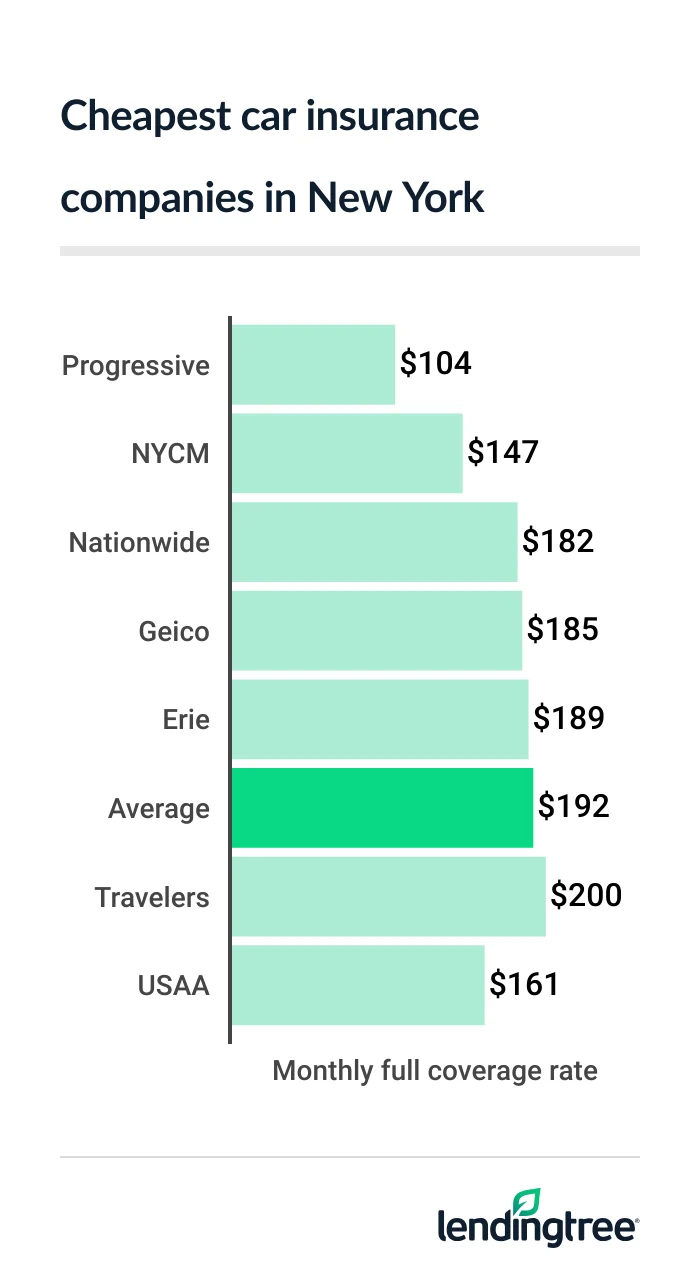 Cheap full coverage car insurance in New York: Progressive